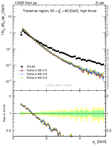 Plot of ch.pt in 13000 GeV pp collisions