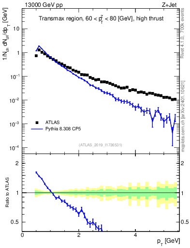 Plot of ch.pt in 13000 GeV pp collisions