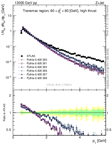 Plot of ch.pt in 13000 GeV pp collisions