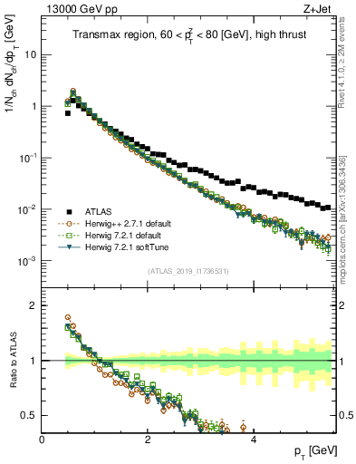Plot of ch.pt in 13000 GeV pp collisions