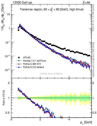 Plot of ch.pt in 13000 GeV pp collisions