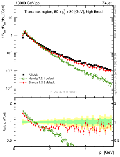 Plot of ch.pt in 13000 GeV pp collisions