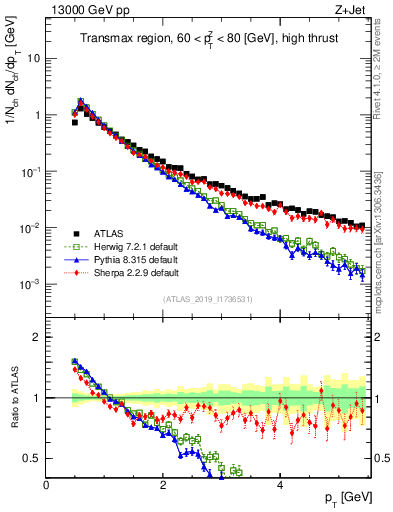 Plot of ch.pt in 13000 GeV pp collisions