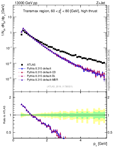 Plot of ch.pt in 13000 GeV pp collisions