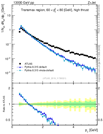 Plot of ch.pt in 13000 GeV pp collisions