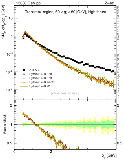 Plot of ch.pt in 13000 GeV pp collisions
