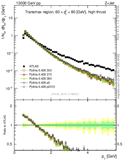 Plot of ch.pt in 13000 GeV pp collisions
