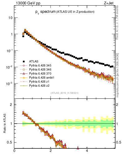 Plot of ch.pt in 13000 GeV pp collisions