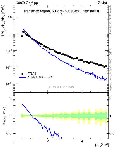 Plot of ch.pt in 13000 GeV pp collisions