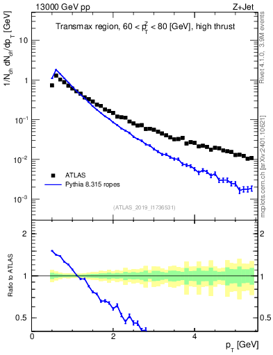 Plot of ch.pt in 13000 GeV pp collisions