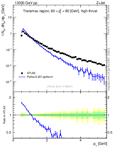 Plot of ch.pt in 13000 GeV pp collisions