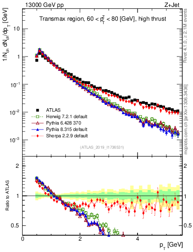 Plot of ch.pt in 13000 GeV pp collisions