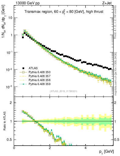 Plot of ch.pt in 13000 GeV pp collisions