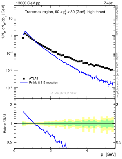 Plot of ch.pt in 13000 GeV pp collisions