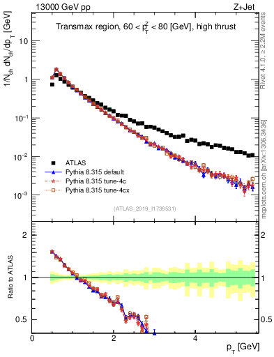 Plot of ch.pt in 13000 GeV pp collisions