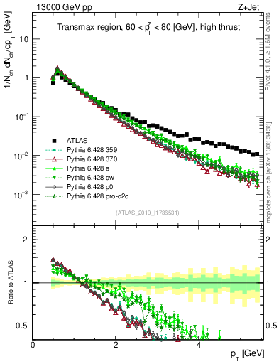 Plot of ch.pt in 13000 GeV pp collisions
