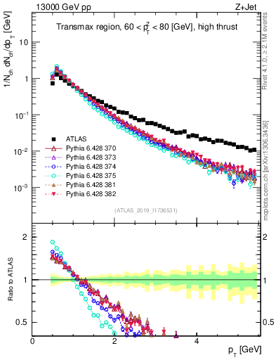 Plot of ch.pt in 13000 GeV pp collisions