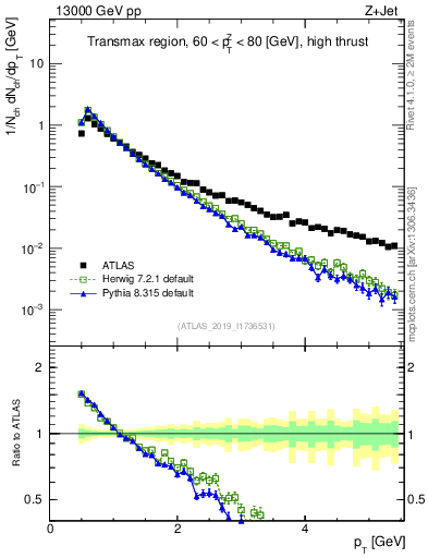 Plot of ch.pt in 13000 GeV pp collisions