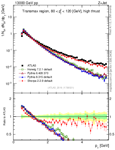 Plot of ch.pt in 13000 GeV pp collisions