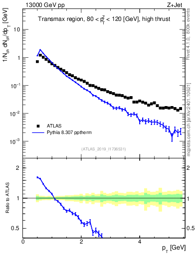 Plot of ch.pt in 13000 GeV pp collisions