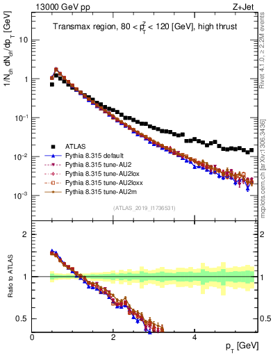 Plot of ch.pt in 13000 GeV pp collisions