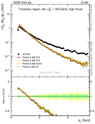 Plot of ch.pt in 13000 GeV pp collisions