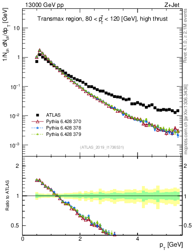 Plot of ch.pt in 13000 GeV pp collisions