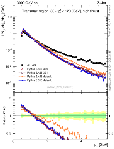 Plot of ch.pt in 13000 GeV pp collisions
