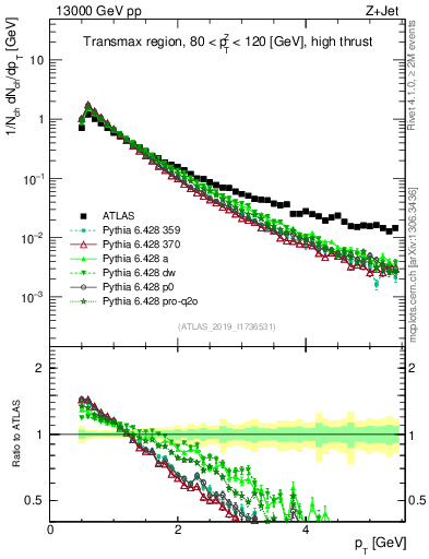 Plot of ch.pt in 13000 GeV pp collisions