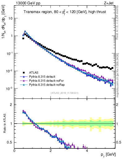 Plot of ch.pt in 13000 GeV pp collisions