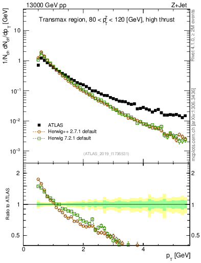 Plot of ch.pt in 13000 GeV pp collisions