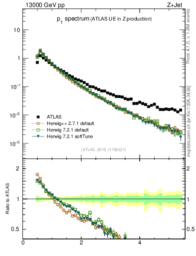 Plot of ch.pt in 13000 GeV pp collisions