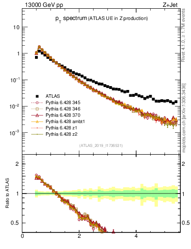Plot of ch.pt in 13000 GeV pp collisions