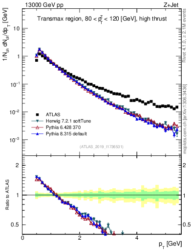 Plot of ch.pt in 13000 GeV pp collisions