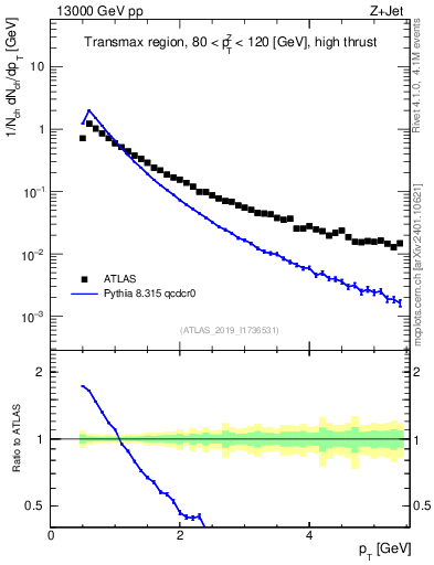 Plot of ch.pt in 13000 GeV pp collisions