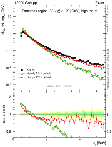 Plot of ch.pt in 13000 GeV pp collisions