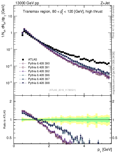 Plot of ch.pt in 13000 GeV pp collisions