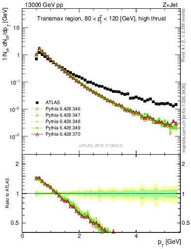 Plot of ch.pt in 13000 GeV pp collisions