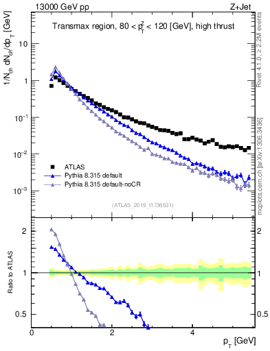 Plot of ch.pt in 13000 GeV pp collisions