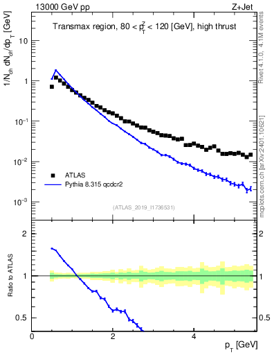 Plot of ch.pt in 13000 GeV pp collisions