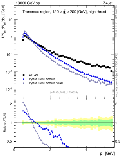 Plot of ch.pt in 13000 GeV pp collisions