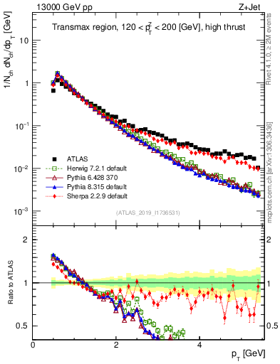 Plot of ch.pt in 13000 GeV pp collisions