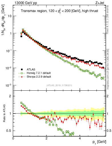 Plot of ch.pt in 13000 GeV pp collisions