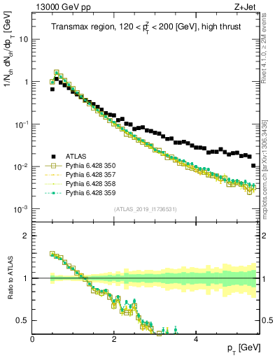 Plot of ch.pt in 13000 GeV pp collisions