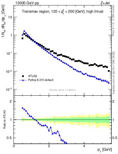 Plot of ch.pt in 13000 GeV pp collisions