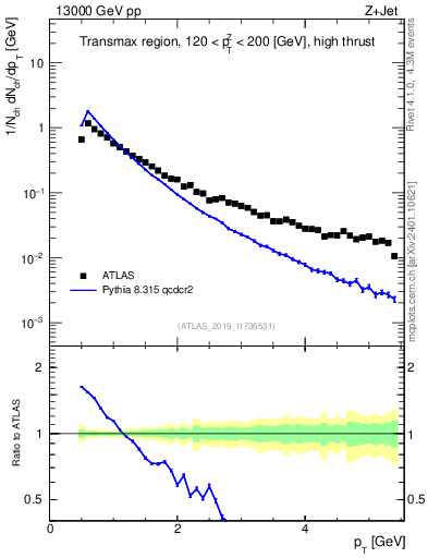 Plot of ch.pt in 13000 GeV pp collisions
