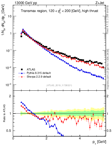 Plot of ch.pt in 13000 GeV pp collisions