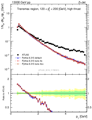 Plot of ch.pt in 13000 GeV pp collisions