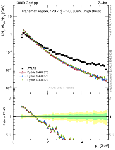 Plot of ch.pt in 13000 GeV pp collisions