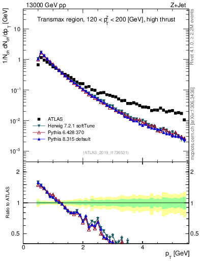 Plot of ch.pt in 13000 GeV pp collisions